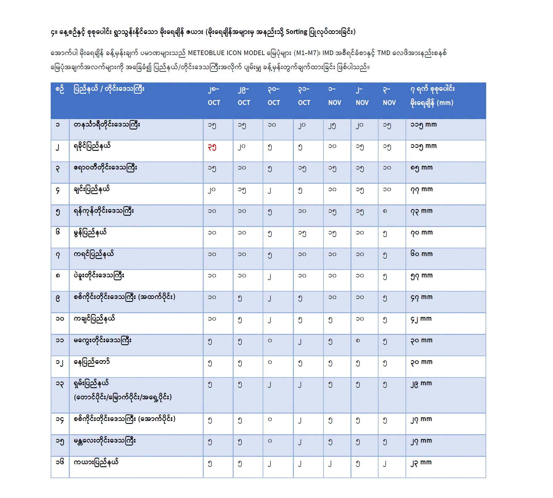 မုန်တိုင်းအကြွင်းအကျန်နှင့် လေဖိအားနည်းဆဲလ်တွေကြောင့် နိုဝင်ဘာလ ၃ ရက်အထိ မြန်မာပြည်အနှံ့ မိုးဆက်ရွာသွန်းနိုင်တယ်လို့ဆို