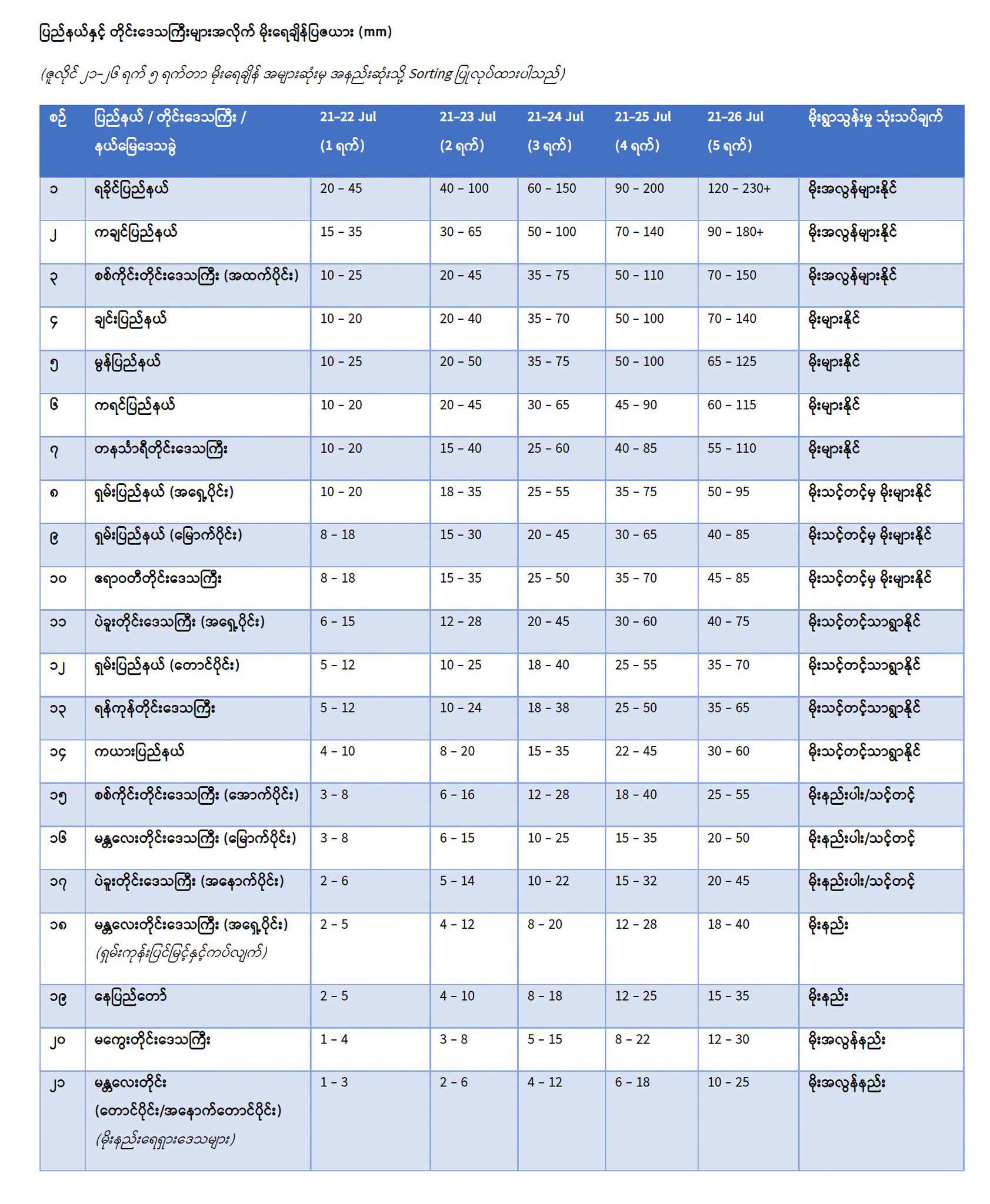 ဖိလစ်ပိုင်ပင်လယ်ပြင်မှာ မုန်တိုင်းဖြစ်ပေါ်လာနိုင်ပြီး ရခိုင်နှင့် ချင်းပြည်နယ်တို့မှာ မိုးအလွန်ကြီးနိုင်တယ်လို့ဆို