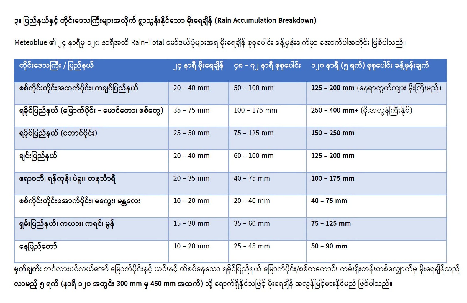 ဘင်္ဂလားပင်လယ်အော် မြောက်ပိုင်းမှာ လေဖိအားနည်းရပ်ဝန်း ဖြစ်ပေါ်နိုင်မှုနှင့်အတူ နိုင်ငံအနှံ့မှာ မိုးဆက်လက် ရွာသွန်းမယ်လို့ဆို