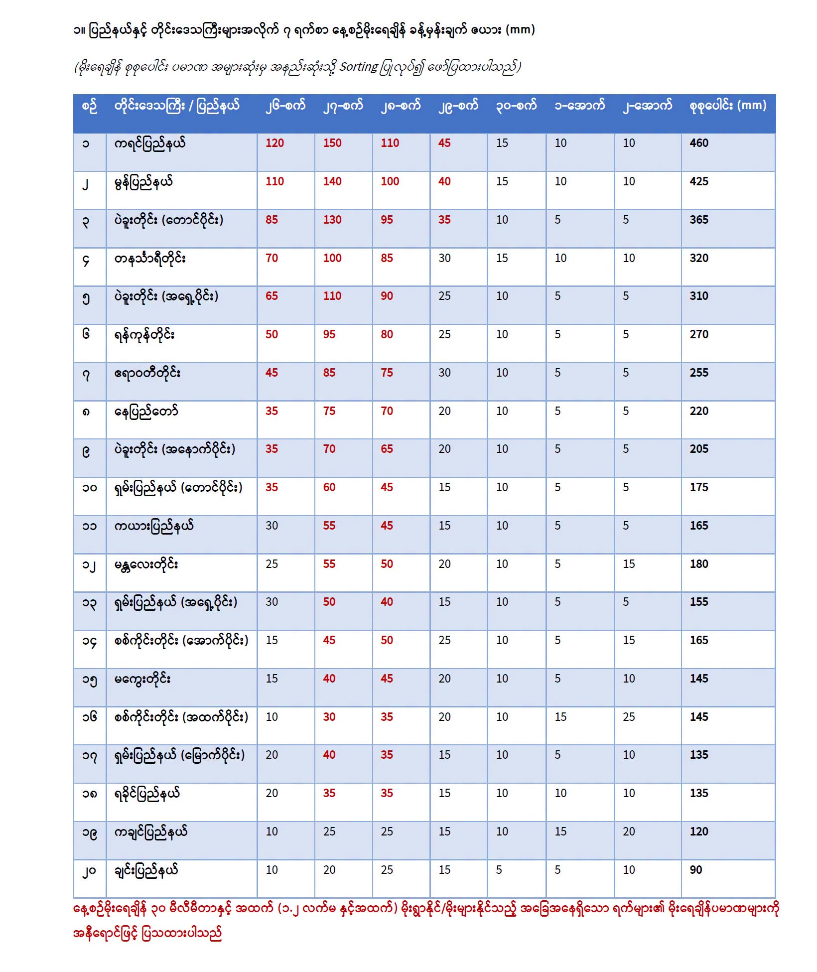 အားကောင်းတဲ့ လေဖိအားနည်းဆဲလ်ဟာ ထိုင်းနိုင်ငံအလယ်ပိုင်းကနေ မြန်မာနိုင်ငံဘက်သို့ ရွှေ့လျားလာပြီး နိုင်ငံအနှံ့မှာ မိုးအလွန်သည်းထန်စွာ ရွာသွန်းမယ်လို့ဆို
