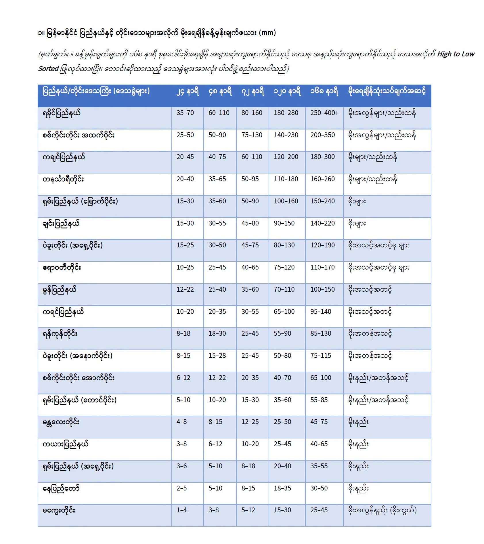မုတ်သုံလေ အားကောင်းမှုကြောင့် တိုင်းနဲ့ပြည်နယ်တချို့မှာ မိုးရေချိန် အလွန်များပြားနိုင်ပြီး မြစ်ရေကြီးမှုတွေ ဖြစ်ပေါ်လာနိုင်တယ်လို့ဆို