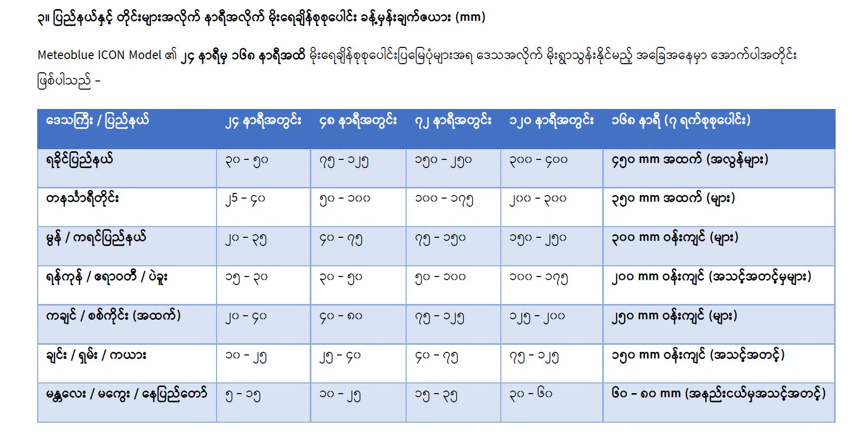 မုတ်သုံလေ အားကောင်းဆဲဖြစ်လို့ မြန်မာ့ကမ်းရိုးတန်းနှင့် တောင်တန်းဒေသတွေမှာ မိုးသည်းထန်စွာ စဉ်ဆက်မပြတ် ရွာသွန်းနိုင်တယ်လို့ဆို