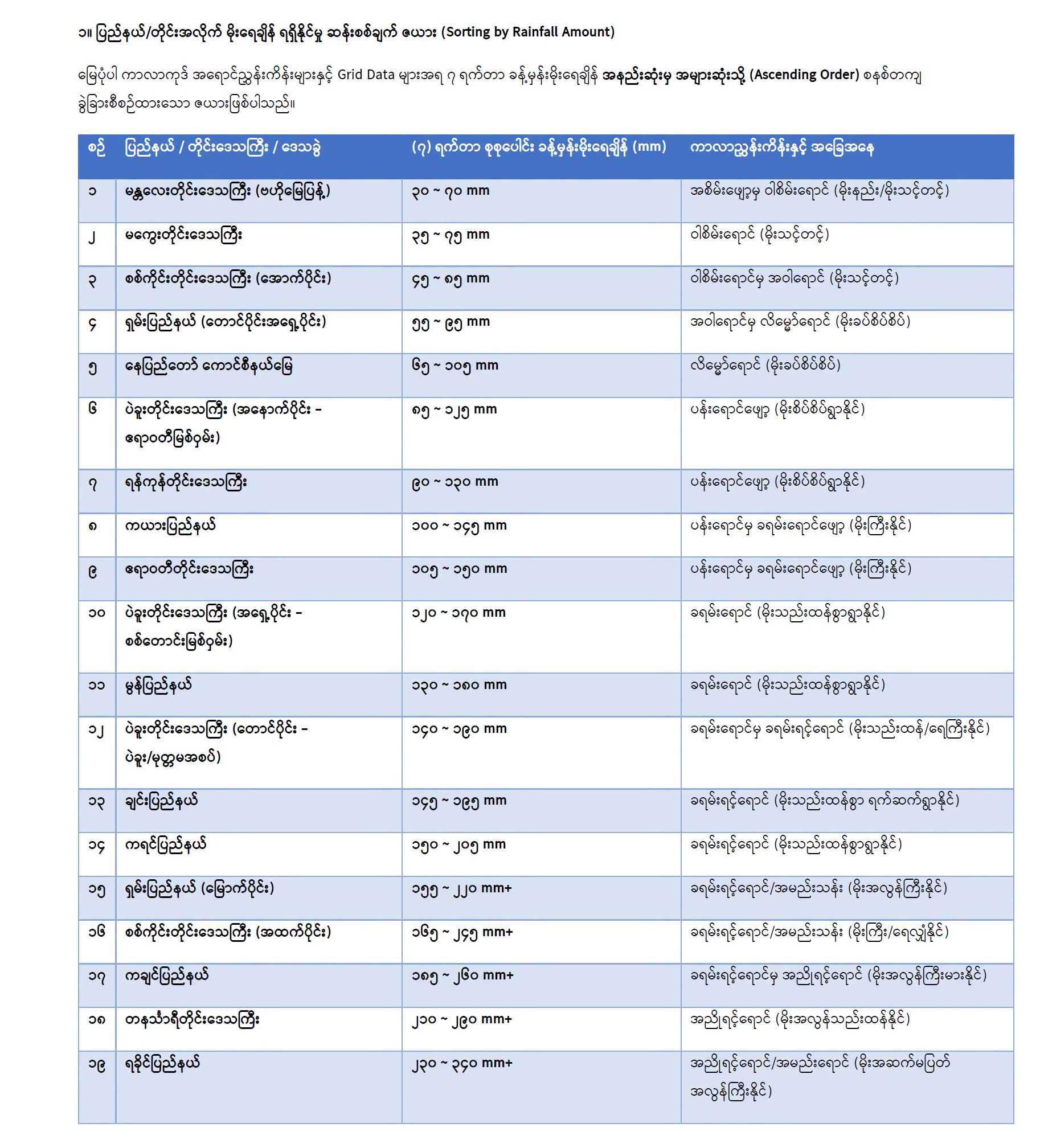 မိုးသည်းထန်စွာ ဆက်လက်ရွာသွန်းနိုင်ပြီး လာမယ့် ၂ ပတ်ရက်ကျော်အထိ ရေကြီးရေလျှံမှုတွေ ဆက်လက်စိုးရိမ်ရနိုင်တယ်လို့ဆို