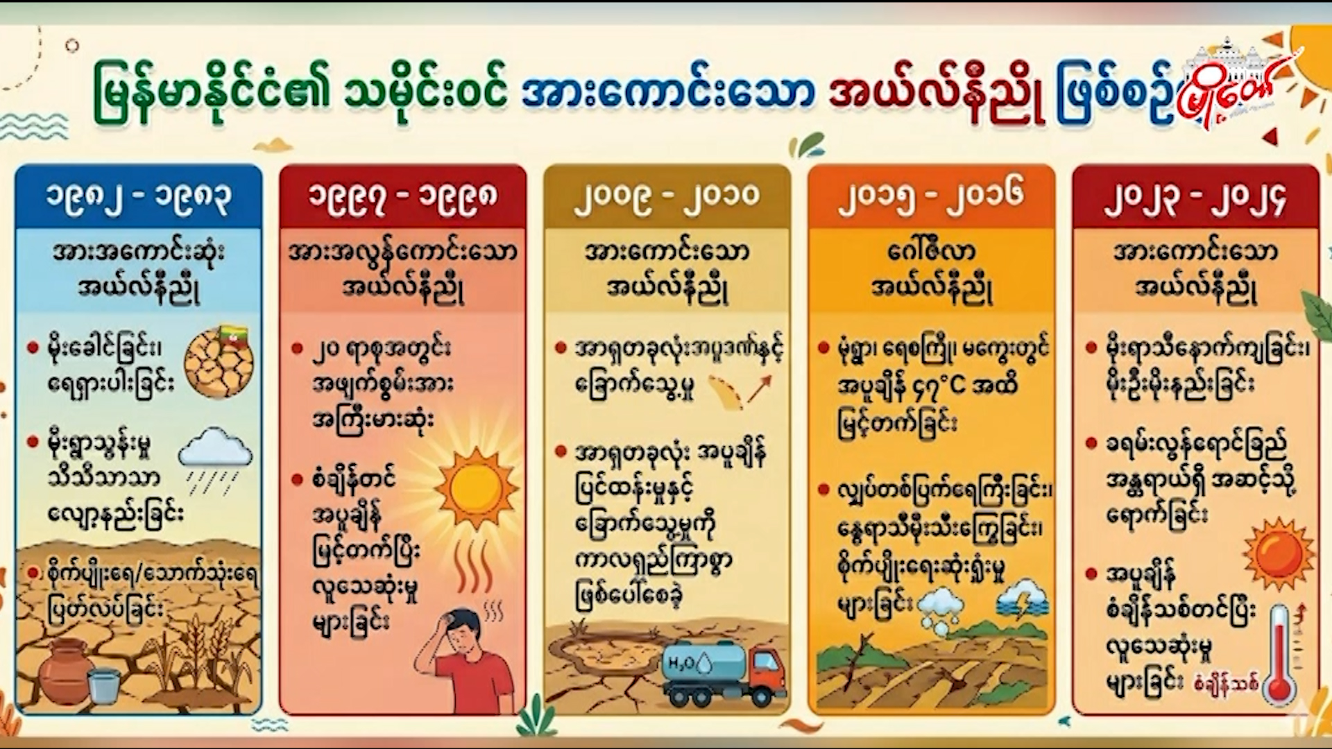 အယ်လ်နီညို အမြင့်ဆုံး အခြေအနေသို့ နှစ်ကုန်ပိုင်းမှာ ရောက်ရှိနိုင်တယ်လို့ဆို