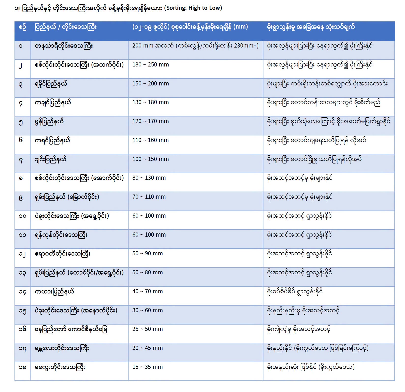 မုတ်သုံလေ အားကောင်းမှုကြောင့် တစ်နိုင်ငံလုံးမှာ မိုးဆက်တိုက် ရွာသွန်းနိုင်ပြီး မြို့ကြီးအချို့မှာလည်း မြစ်ရေဟာ စိုးရိမ်ရေမှတ် ကျော်လွန်နေ