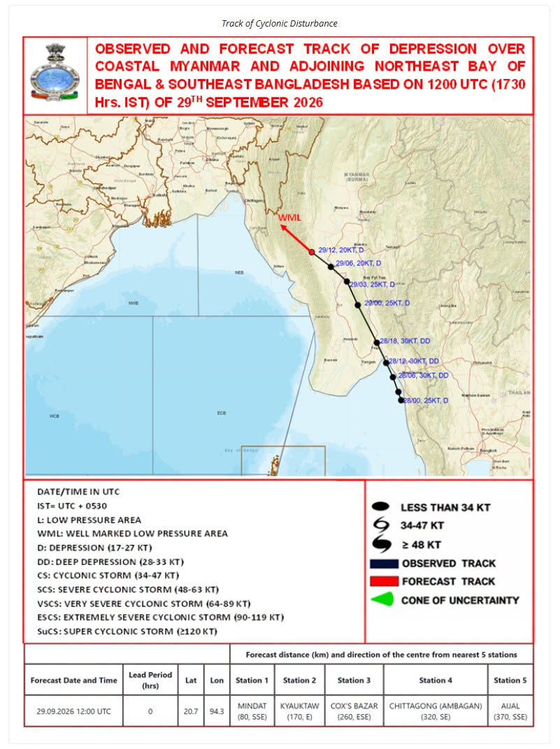 Minor storm weakens to low-pressure area, nationwide rainfall to drop significantly