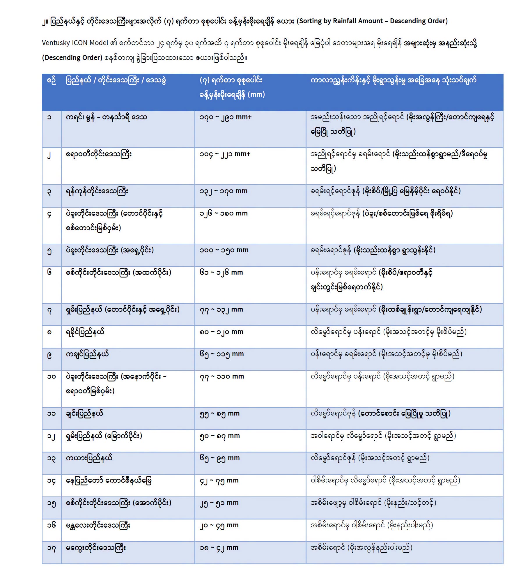 မုန်တိုင်းငယ်အရှိန်ကြောင့် မြန်မာနိုင်ငံတောင်ပိုင်းမှာ မိုးဆက်ကြီးနိုင်တယ်လို့ဆို